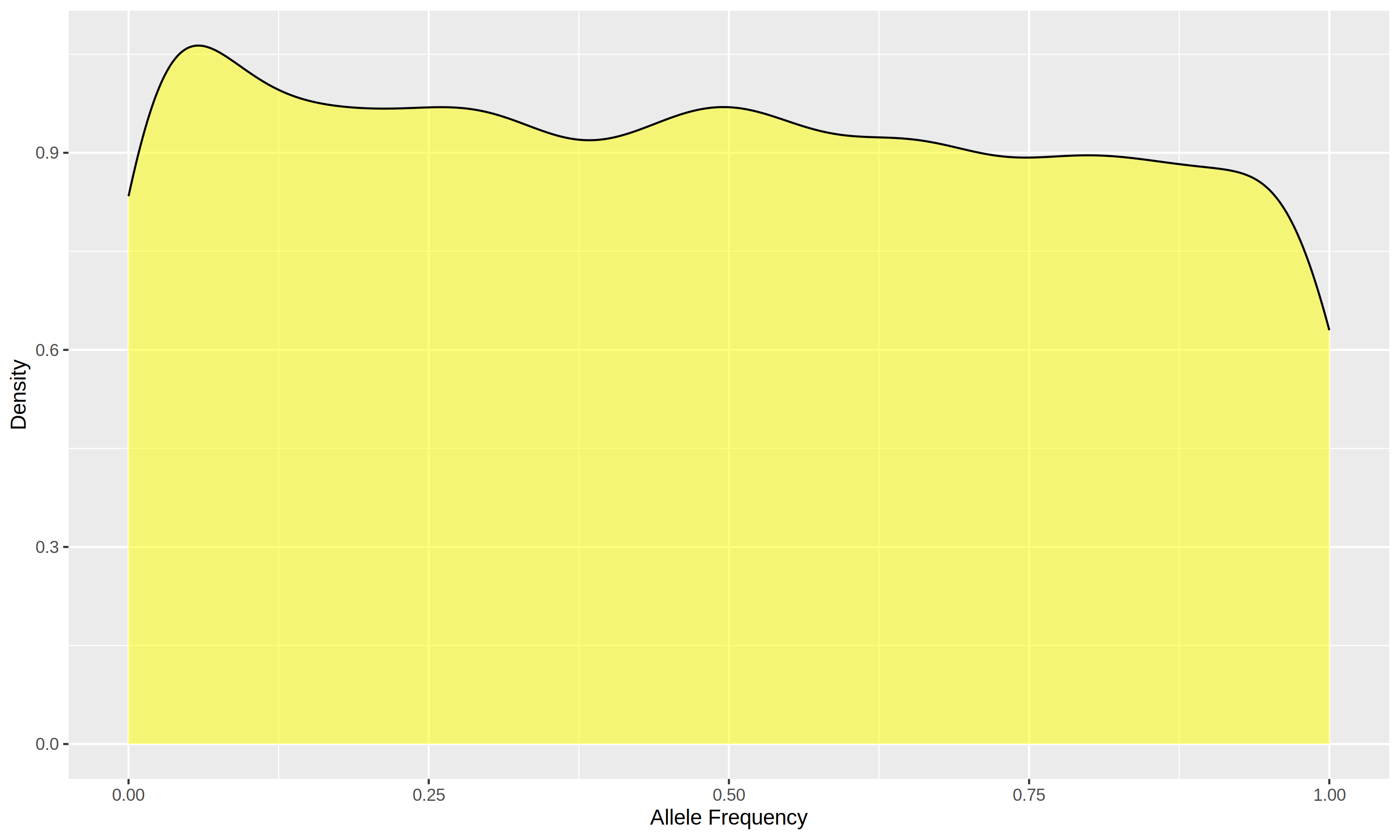 Density Plot for Breed1 in 5K